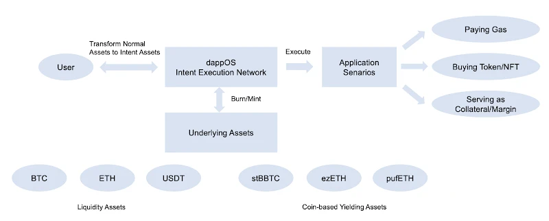 详解dappOS Intent Assets：资产稳定生息，如何实现即时流动性？