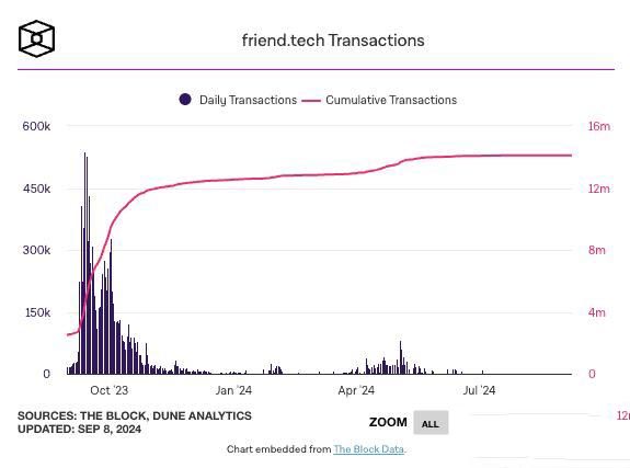 去中心化社群Friend.Tech放弃智能合约控制权！黄立成血亏1500万美元