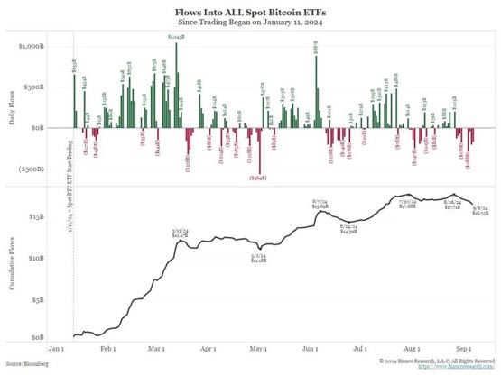 分析师：比特币ETF终究未受传统投资者采纳 散户正在离开