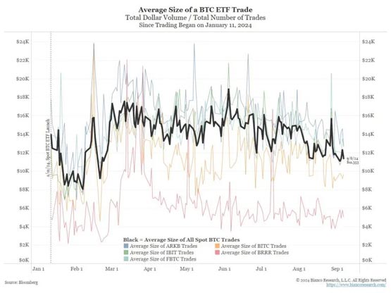 分析师：比特币ETF终究未受传统投资者采纳 散户正在离开