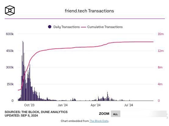 去中心化社群Friend.Tech放弃智能合约控制权！黄立成血亏1500万美元