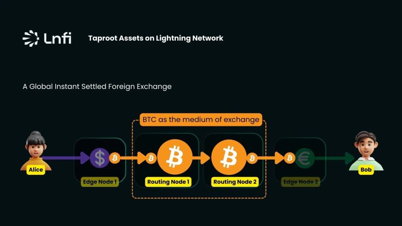 Taproot Assets：闪电网络上的稳定币优势