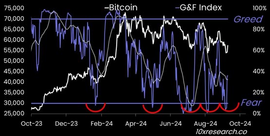 10x Research：美国联准会降息50个基点恐不利比特币