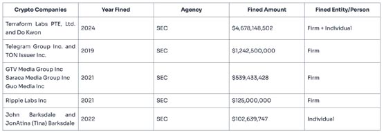 SEC今年对加密货币罚款创新高！达46.8亿美元
