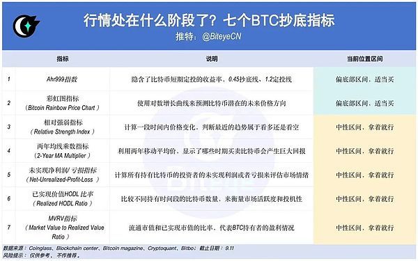 行情将出现逆转？ 盘点 7 个比特币抄底指标