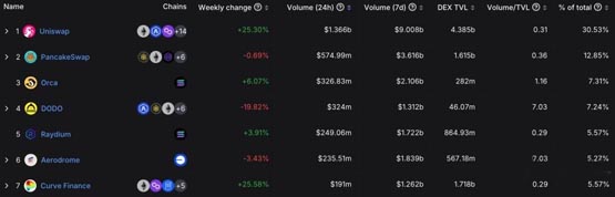 Uniswap市占率急跌、DEX龙头不保？新兴竞争者EtherVista一览