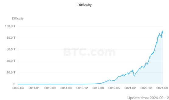押注比特币第4季大涨？矿工竞争激烈 挖矿难度创新高