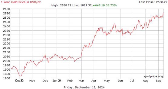 受惠于欧洲降息、Fed放水预期黄金再创新高！比特币呢？