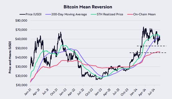 方舟投资：比特币仍处于看涨趋势！关键支撑5.2万、4.6万美元