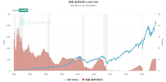 Fed降息对加密货币有何影响？比特币将迎新一轮大涨？