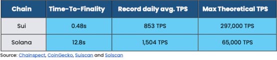 SUI币价自谷底翻2倍！K33 Research：Sui能挑战Solana地位