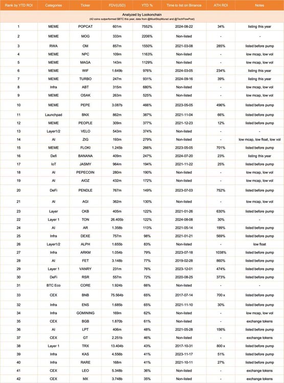 Lookonchain：42个山寨币今年跑赢比特币！Meme币、TON、AI概念币强势