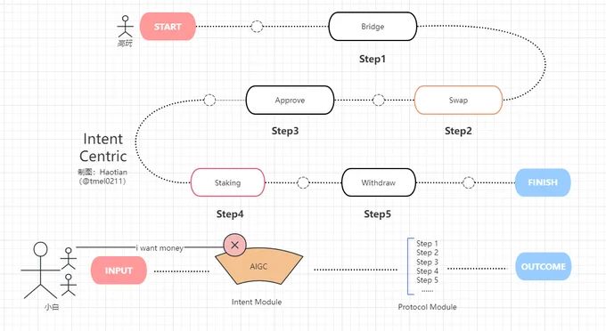 长推：深入浅出理解intent centric  第1张