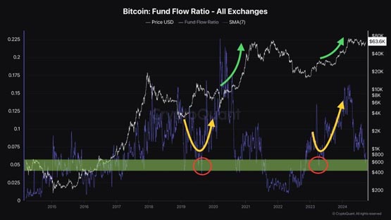 CryptoQuant分析师：技术指标暗示比特币或将继续上涨