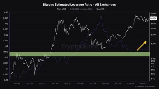 CryptoQuant分析师：技术指标暗示比特币或将继续上涨