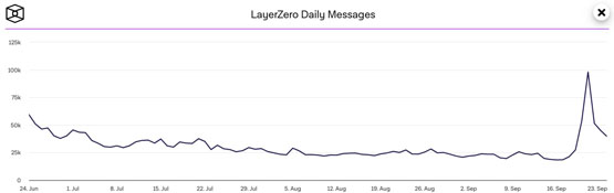 Layerzero未申领代币即将重新空投！ZRO近24小时涨近15%