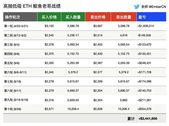 分析师余烬：以太坊波段巨鲸八连胜！大赚超340万美元