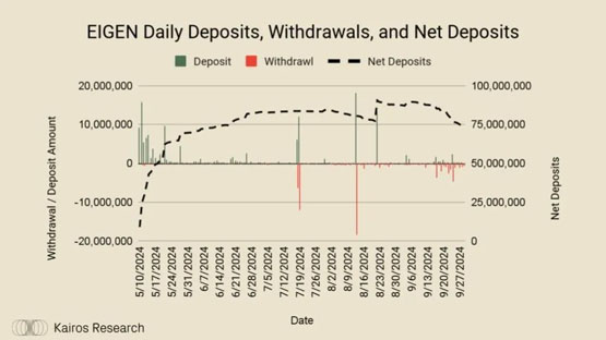Kairos Research分析：EIGEN供应量和市场动态