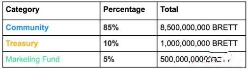 什么是BRETT币？BRETT代币经济学和特点