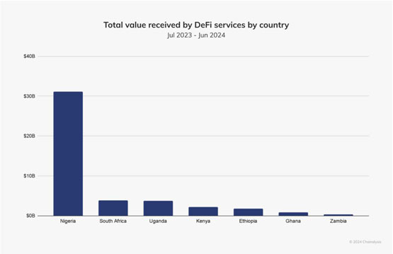 Chainalysis：加密货币改变非洲金融！DeFi与稳定币为关键要角