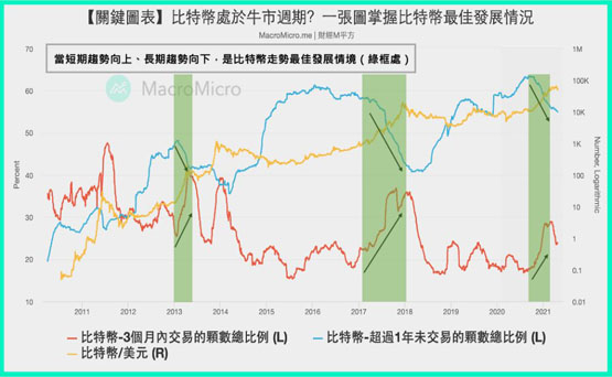 比特币死守6万美元！CMC Research：本轮BTC顶峰料在明年5、6月