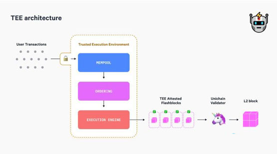 Uniswap推出专为DeFi设计的以太坊Layer2 Unichain测试网