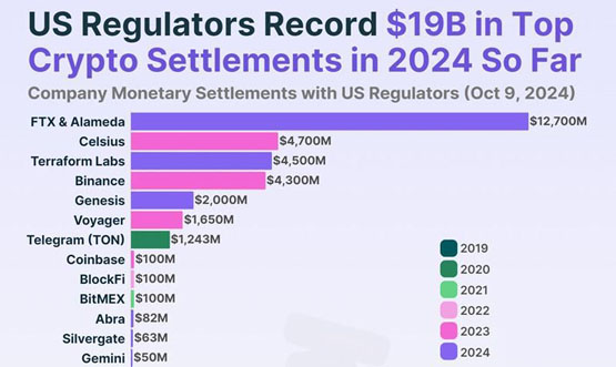 美国监管2024大赚币圈190亿美元和解金 比2023年激增78%