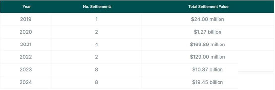 美国监管2024大赚币圈190亿美元和解金 比2023年激增78%