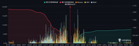 比特币轧空警！BTC若突破6.5万美元将触发大额清算