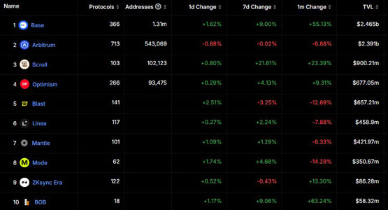 Base链TVL突破24亿美元超Arbitrum！成为以太坊生态最强Layer2
