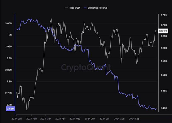 Coinglass数据显示比特币交易所储备量再创新低！BTC将进一步上涨？