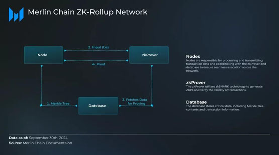 比特币Layer2被证伪？Messari发表Merlin Chain的完整报告