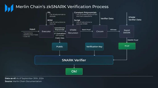 比特币Layer2被证伪？Messari发表Merlin Chain的完整报告