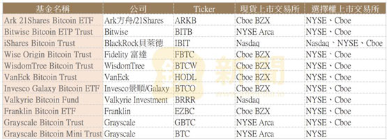 SEC全数批准比特币现货ETF期权上市！彭博：是个好消息