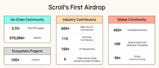 以太坊Layer2项目Scroll将于今日下午3点展开SCR空投