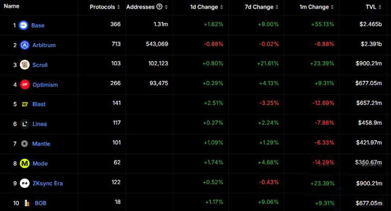 Kraken宣布明年推出Layer2网络Ink：与Coinbase一样宣不发币 重点关注DeFi