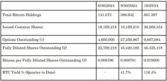 Metaplanet引入比特币收益率 自转型后股价已上涨逾四倍