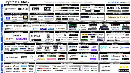 Coinbase：加密货币如何驱动AI的未来