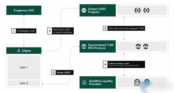 Solana再质押协议Solayer与OpenEden合推代币化美债稳定币sUSD