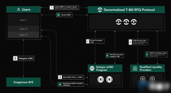 Solana再质押协议Solayer与OpenEden合推代币化美债稳定币sUSD