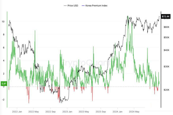 比特币在韩国市场出现折价交易！预示着市场将出现反转？