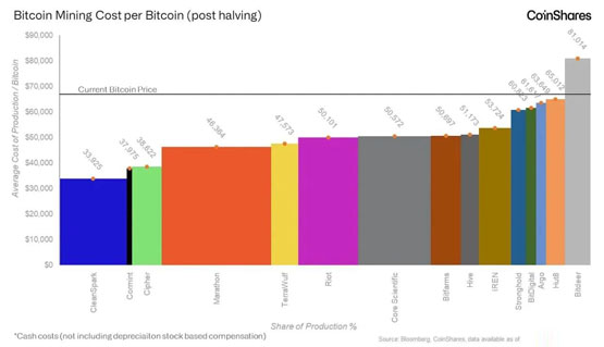 CoinShares：比特币挖矿成本达49500模因创新高！直接买更划算？