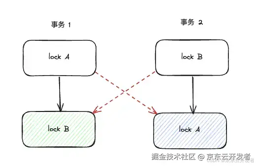 MySQL 死锁日志分析方法_死锁