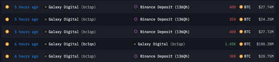 Galaxy Digital向币安转入价值1亿美元比特币！市场情绪即将反转？
