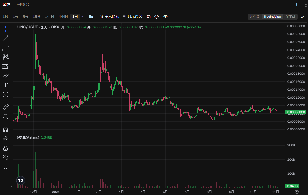2024-2050年LUNC币价格预测：还值得投资吗？能涨到1美元吗？_币种百科_区块链_脚本之家