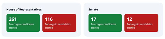 美国大选助政坛加密货币势力崛起！Coinbase共捐超2亿美元