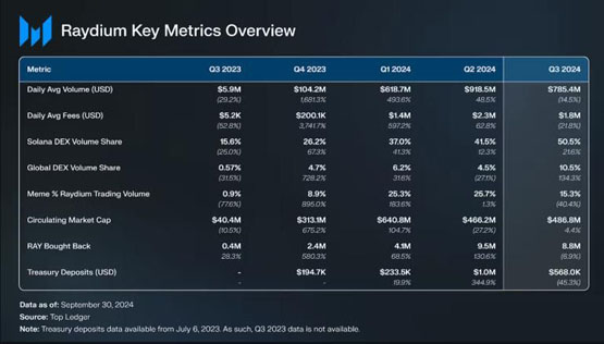 Messari：Solana最大DEX Raydium交易量季增130%
