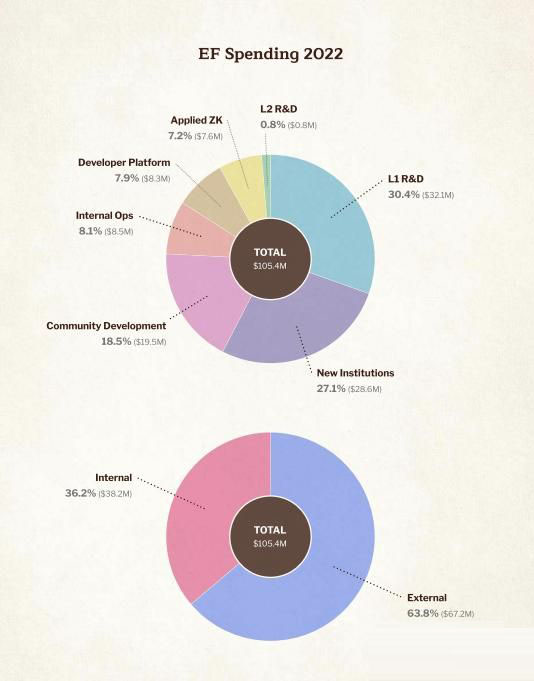 在一片争议声中！以太坊基金会公布最新财务状况