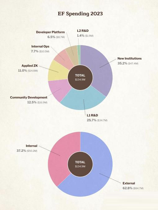 在一片争议声中！以太坊基金会公布最新财务状况
