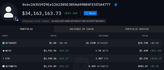 86.7%胜率巨鲸布局542万美元ETH！以太坊历史新高将至？